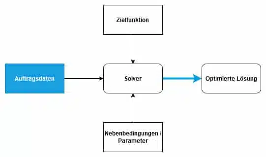 Daniel Hille Einsatz von Metaheuristiken in der Intralogistik Aufbau Solver