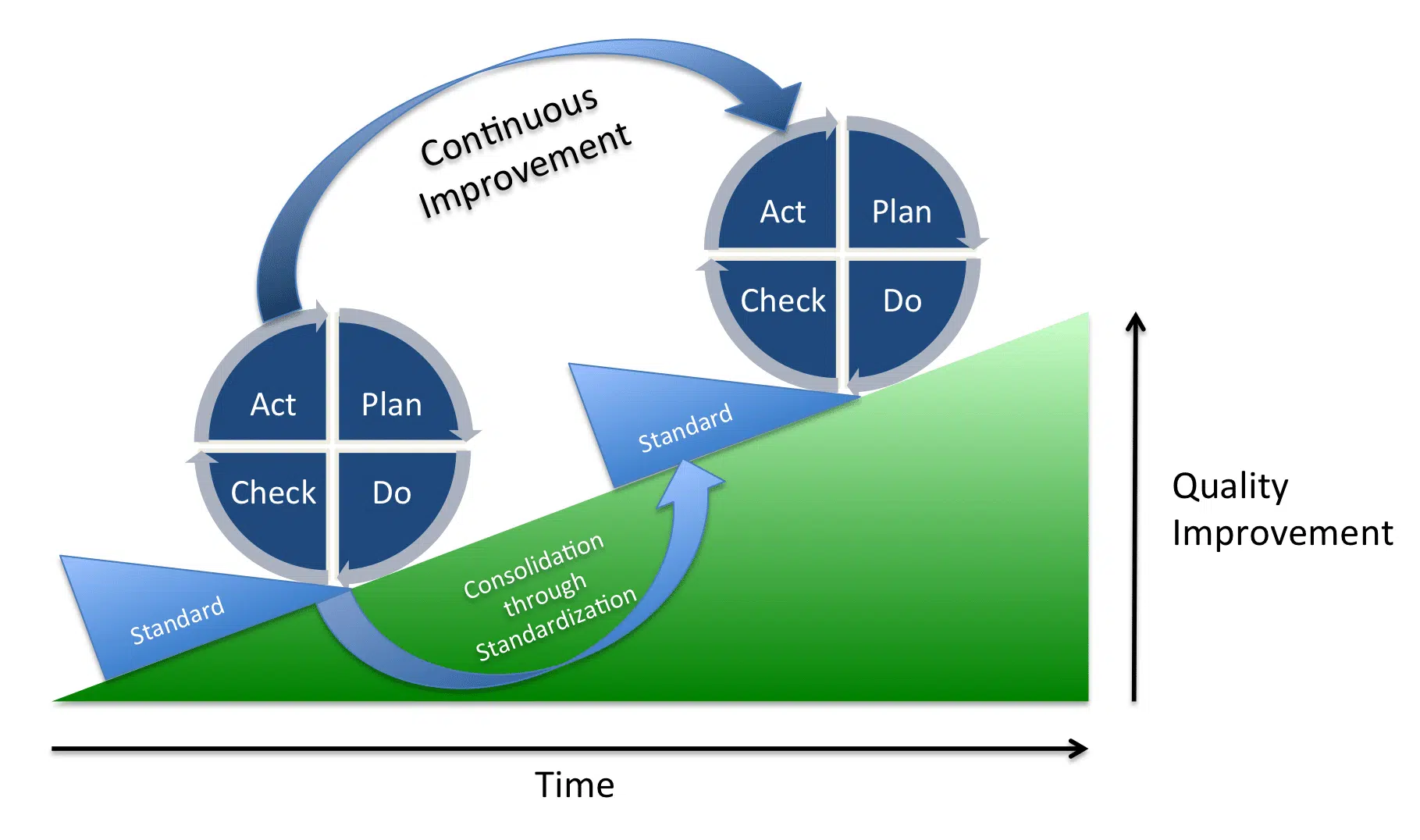 Graphic of the Plan-Do-Check-Act-Model