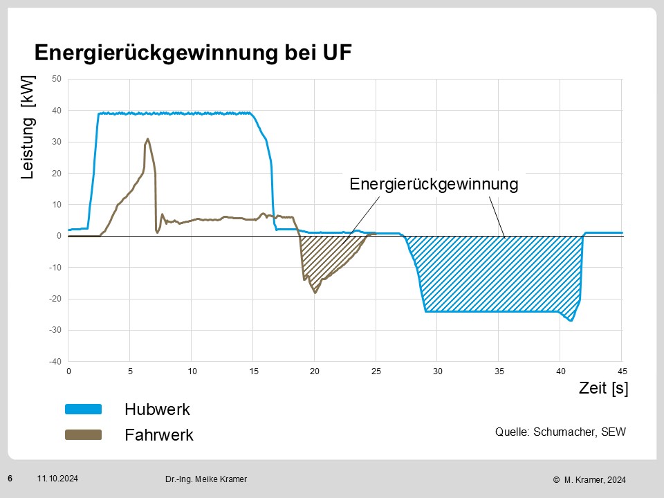 Graph showing energy usage of high bay warehousing systems