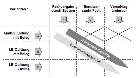 Matrix zur Flexibilität und Komplexität bei der Einlagerung