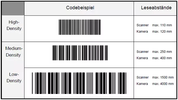 Overview of the code density of barcodes