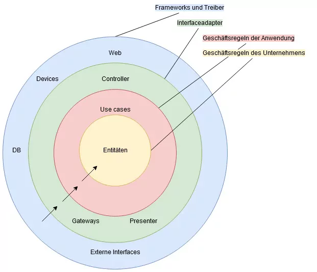 Grafik des Clean-Architecture-Schichtenmodells. Der Kern sind Entitäten (Die Geschäftsregeln des Unternehmens) gefolgt von einem Ring der Use Cases (Geschäftsregeln der Anwendung) darüber sind die Controller (Interfaceadapter), die letzte Schich sind Geräte, das Netz sowie Datenbanken (Frameworks und Treiber)