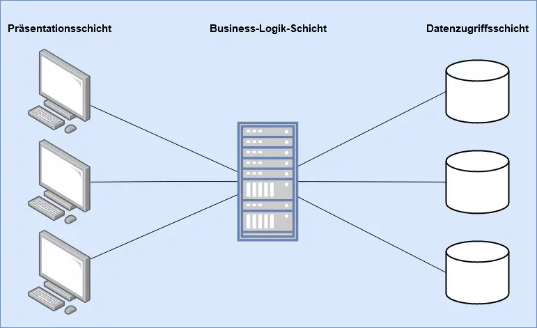 Grafik, die das Drei-Schichten-Modell zur Strukturierung von Softwaresystemen darstellt. Die Ebenen sind Präsentationsschicht mit Ausgabegeräten, Business-Logik-Schicht auf der Daten verarbeitet werden und die Datenzugriffsschicht mit den hinterlegten Datenbanken.