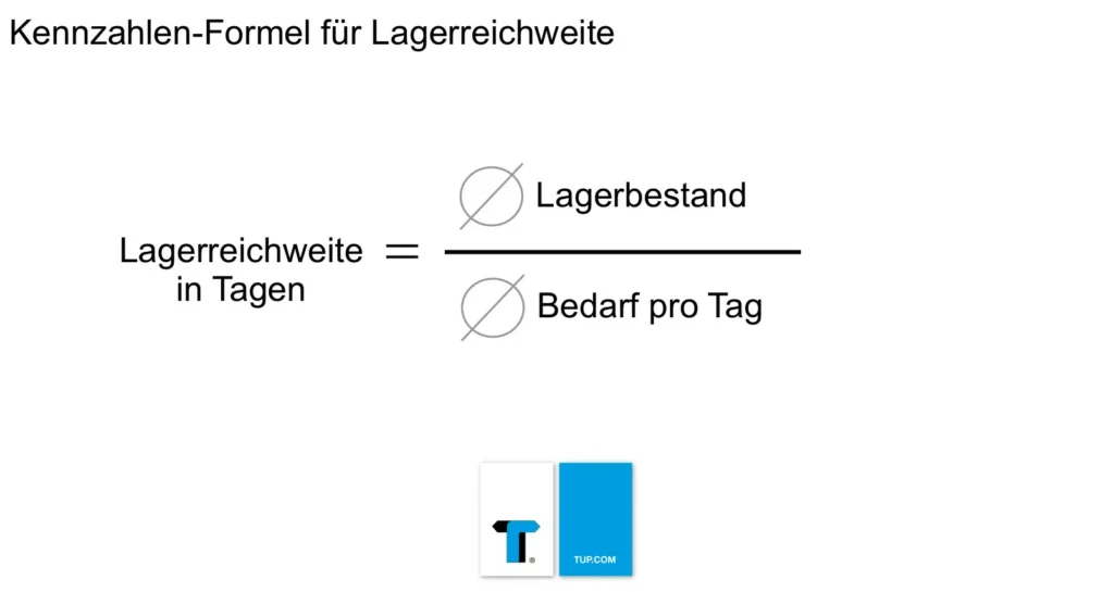 Formel zur Berechnung der Lagerreichweite: Die Lagerreichweite erechnet sich aus dem durchschnittlichen Lagerbestand pro Tag geteilt durch den durchschnittlichen Bedarf pro Tag.