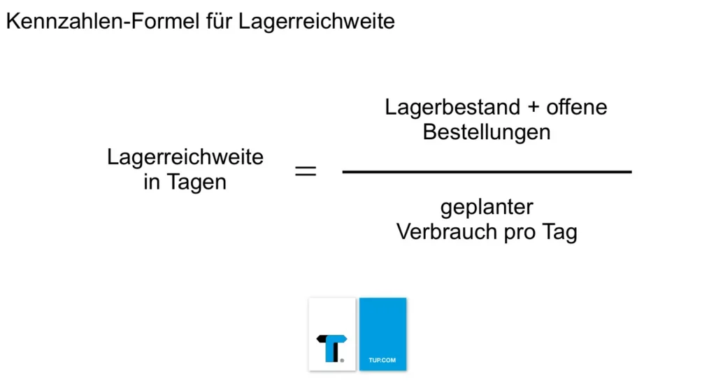 Formel, die die Lagerreichweite in Tagen berechnet: Lagerreichweite in Tagen ist der Lagerbestand + offener Bestellungen geteilt durch den geplanten Verbrauch pro Tag