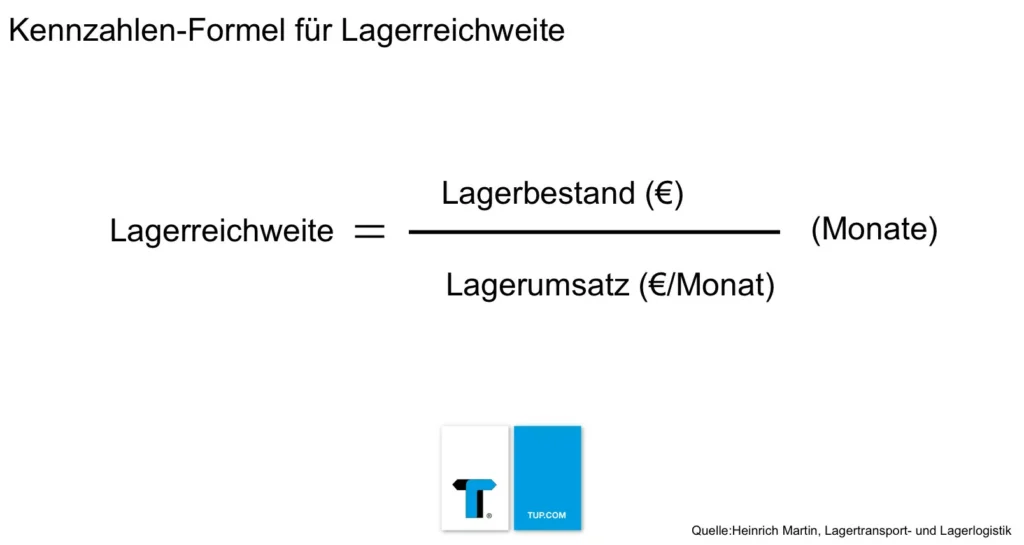 Formel, die die Lagerreichweite beschreibt: Lagerreichweite ist Lagerbestand in € und Monaten geteilt durch den Lagerumsatz, der sich aus € pro Monat zusammensetzt.