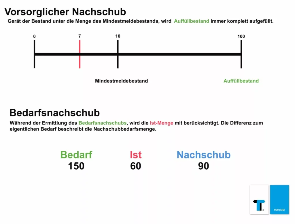 Grafik, die das Vorgehen bei Vorsorglichem Nachschub darstellt - wird der Mindestmeldebestand unterschritten, wird der Auffüllbestand immer komplett aufgefüllt.