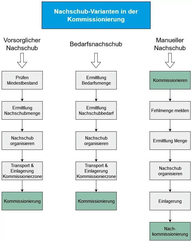 Diagramm, das verschiedene Nachschubmodelle aufzeigt. Dargestellt sind vorsorglicher Nachschub, Bedarfsnachschub und manueller Nachschub mit ihren jeweiligen Zwischenschritten.