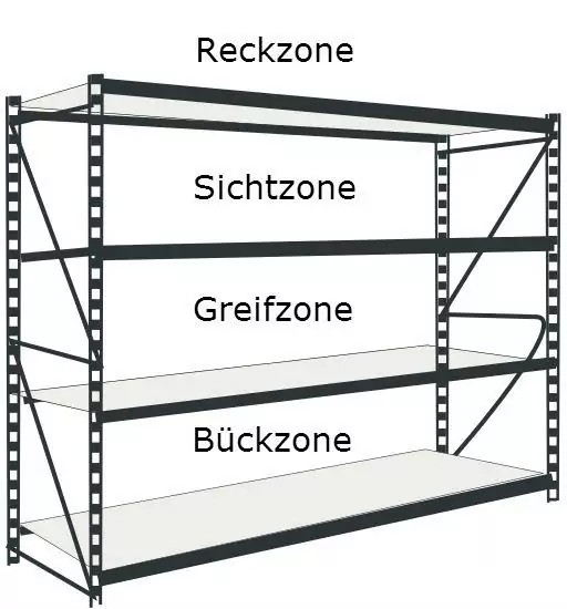 Schematische Darstellung der Arbeitszonen eines Regals mit vier übereinander angeordneten Fächern: Unterstes Fach ist die Bückzone, es folgen die Greifzone, Sichtzone sowie die Reckzone.