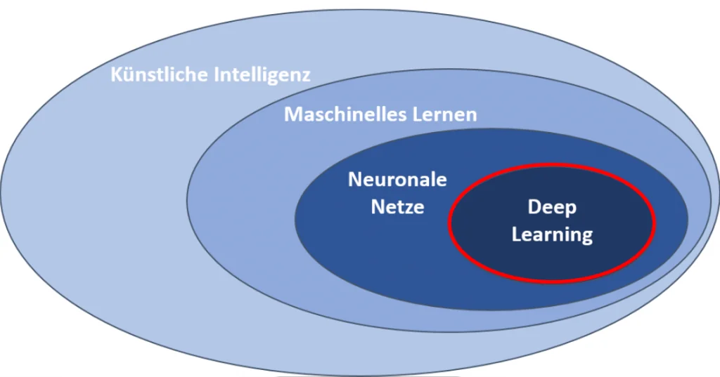 Grafik zur Einordnung von Deep Learning in das Themenfeld KI