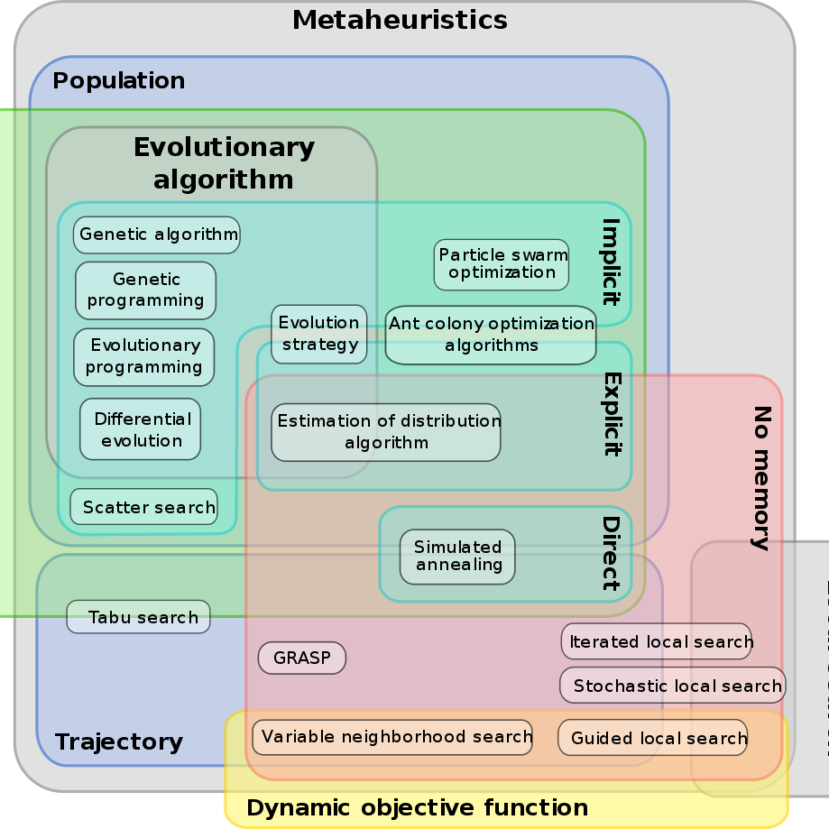 Metaheuristics classification by Johann 
