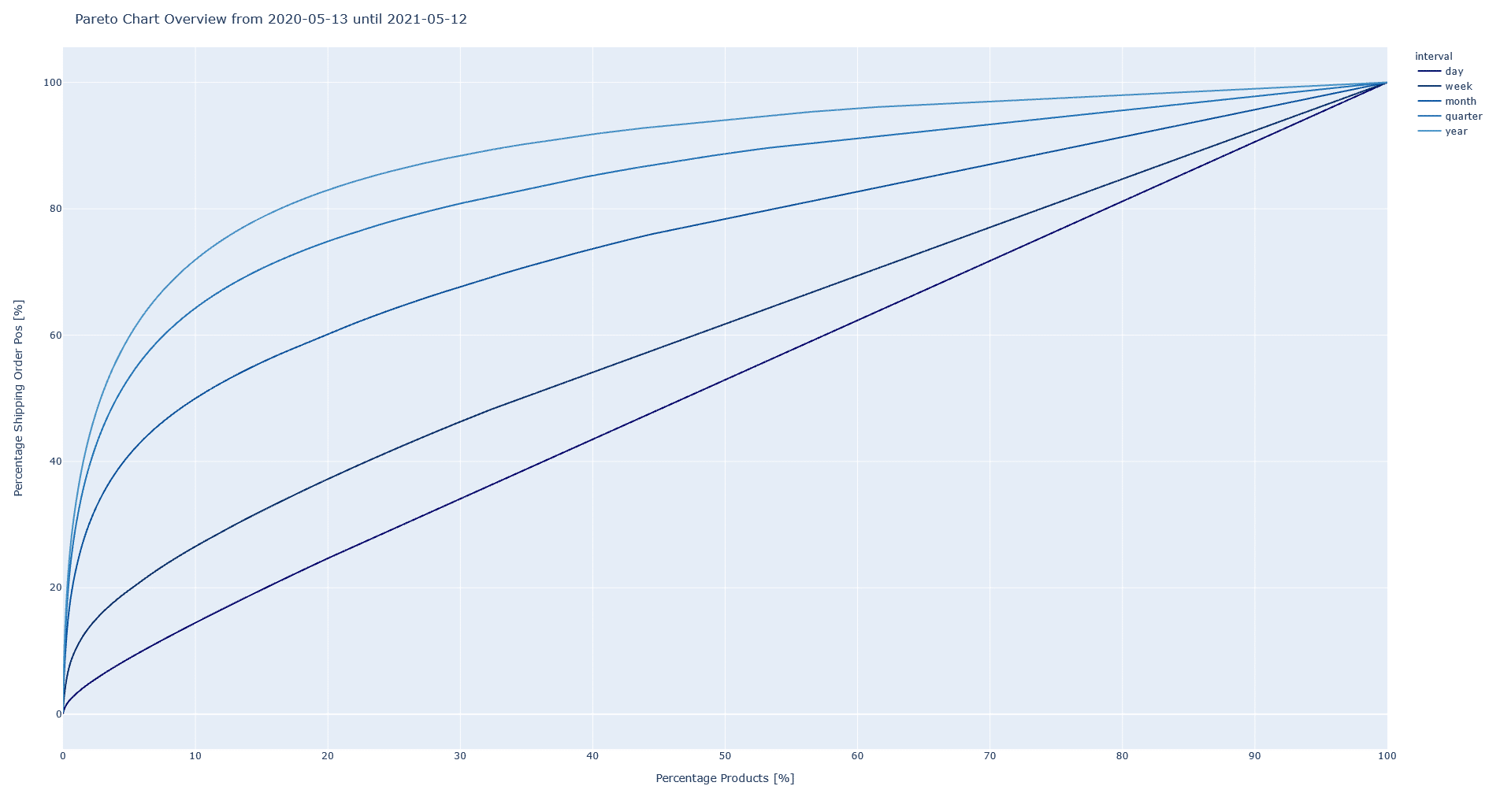 Pareto diagram for the ABC & XZY analysis of a warehouse