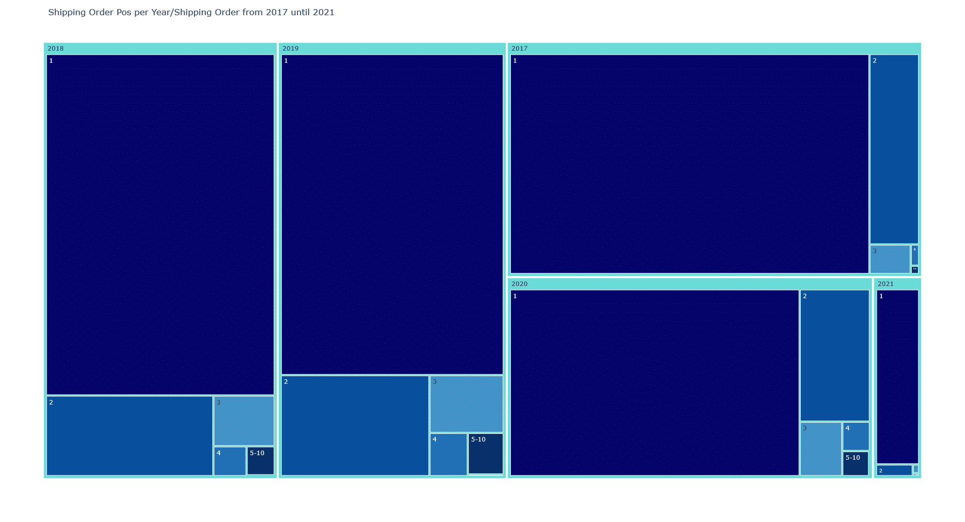 Tree map order quantity of orders