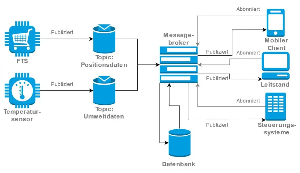 Diagram of the MQTT protocol as presented in VDA 5050.