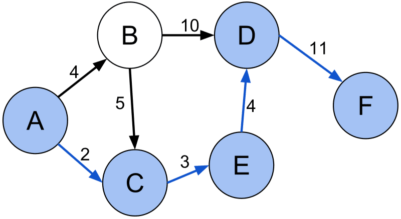 Shortest path (A, C, E, D, F) between vertices A and F in the weighted directed graph. Artyom Kalinin (https://commons.wikimedia.org/wiki/File:Shortest_path_with_direct_weights.svg), „Shortest path with direct weights“, https://creativecommons.org/licenses/by-sa/3.0/legalcode