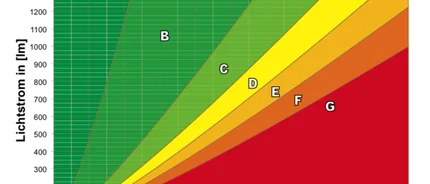 Energieeffizienzklassen