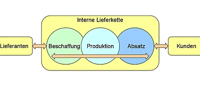 Push-System und Pull-System in Supply Chains