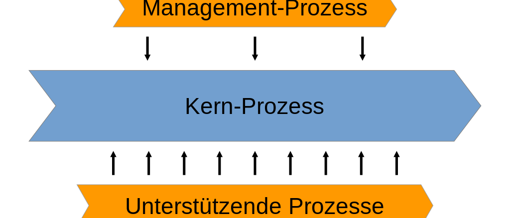 Definition Geschäftsprozess