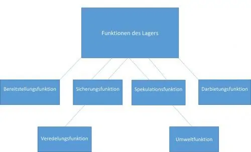 Übersichtsgrafik, die die Funktionen des Lagers beschreibt