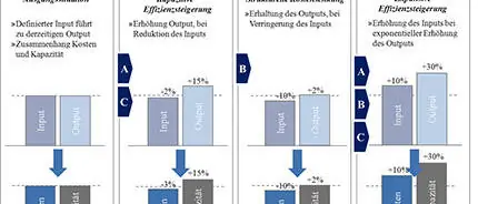 Strategien der Effizienzsteigerung