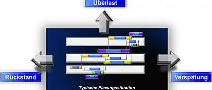 APS-Systeme - Software für die Optimierung von Prozessketten in der Intralogistik.