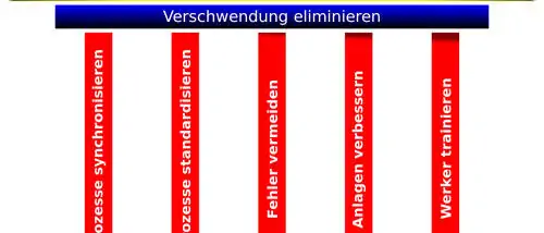 Die Lean-Methode Heijunka