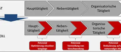 Lean Administration